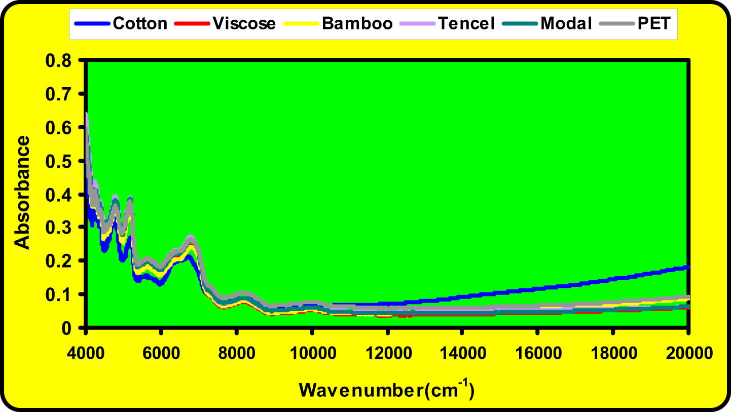 Figure 6
Absorbance spectra of the used textile fibers.