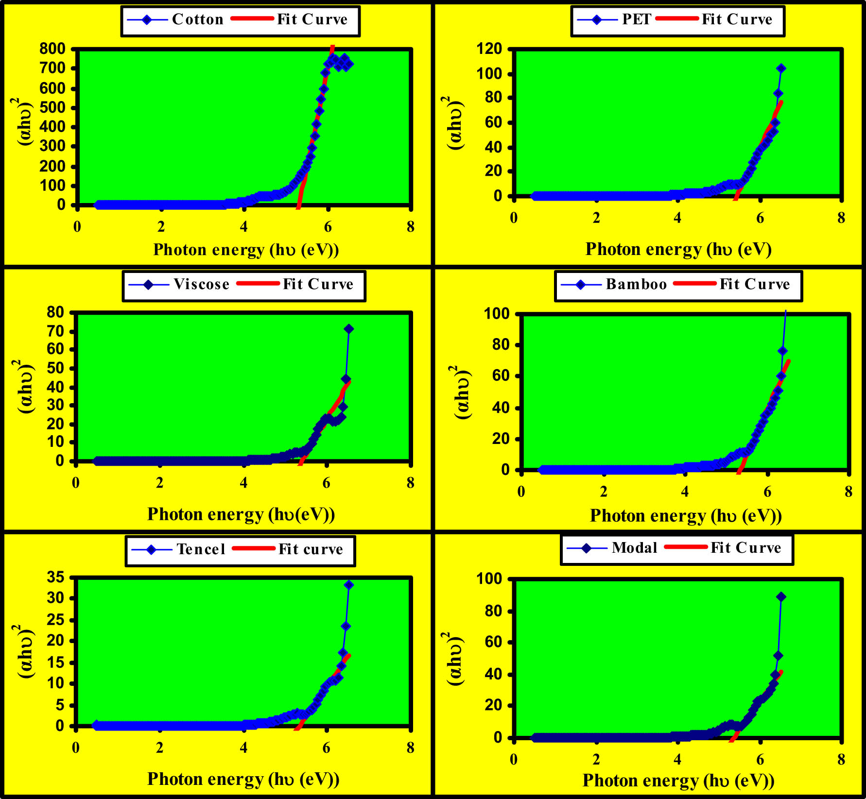 Figure 7
Direct band-gap energy values of the used textile fibers.
