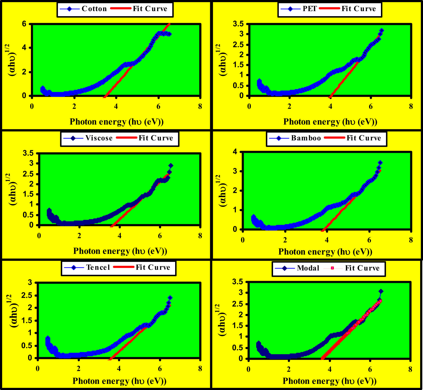 Figure 8
Indirect band-gap energy values of the used textile fibers.
