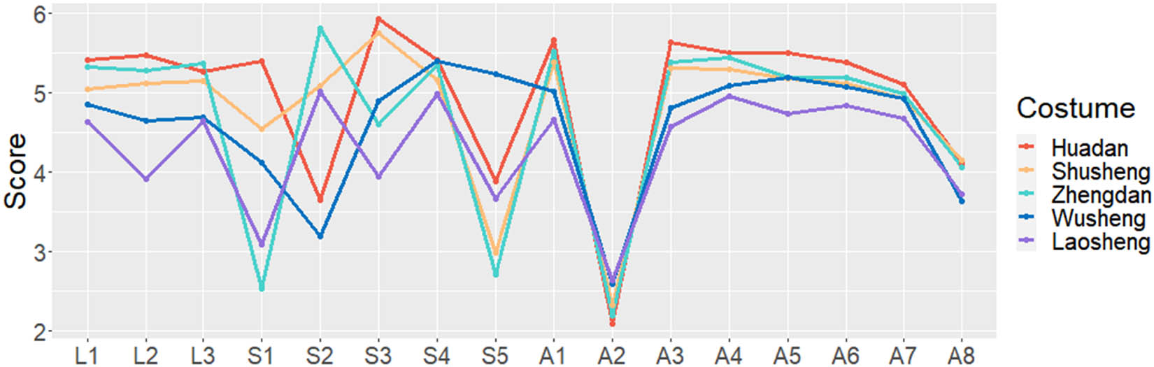 Figure 3
Average score on the aesthetic effect scale.
