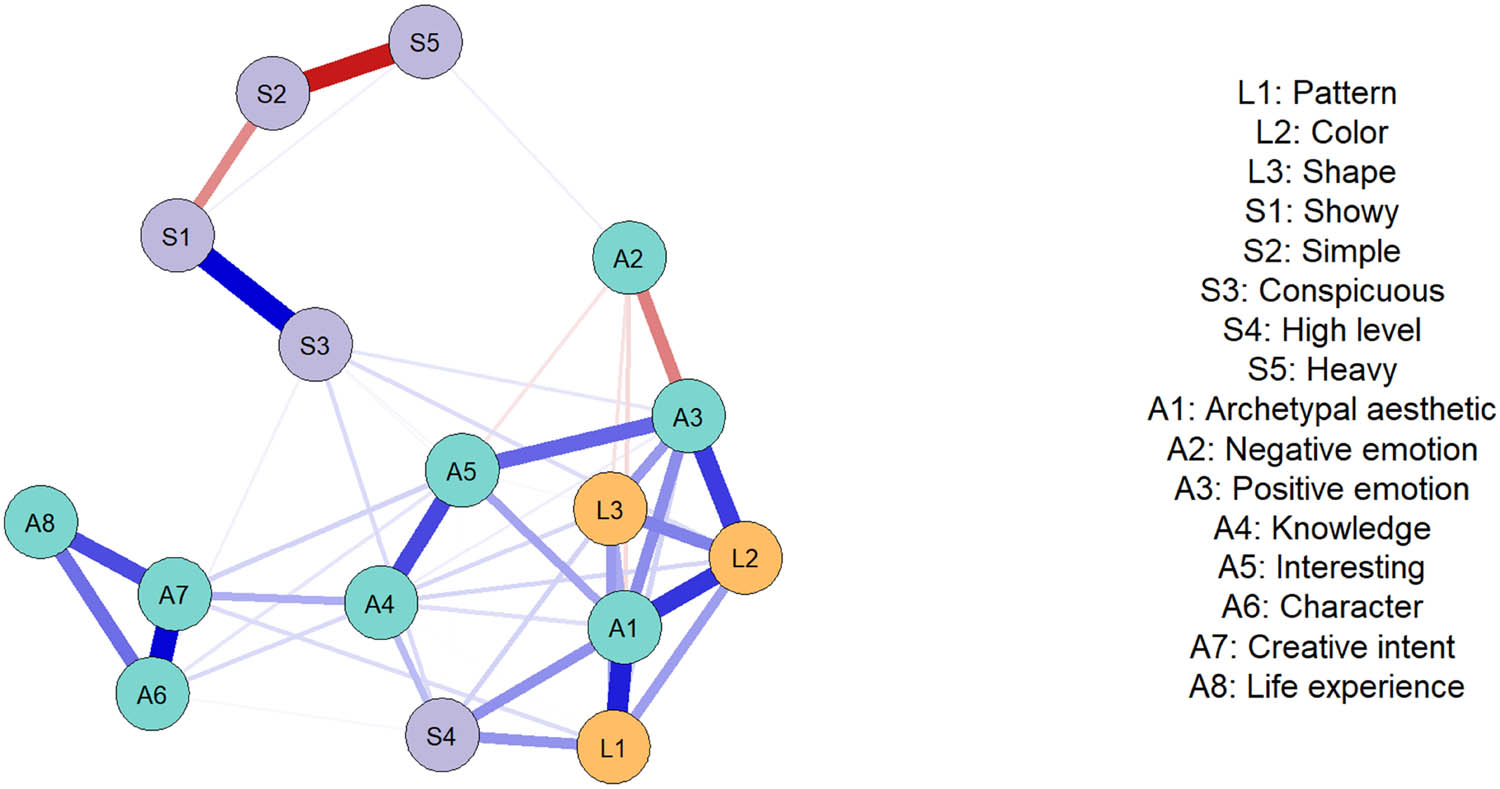 Figure 4
Global network of aesthetic effects across all Yue Opera costumes.