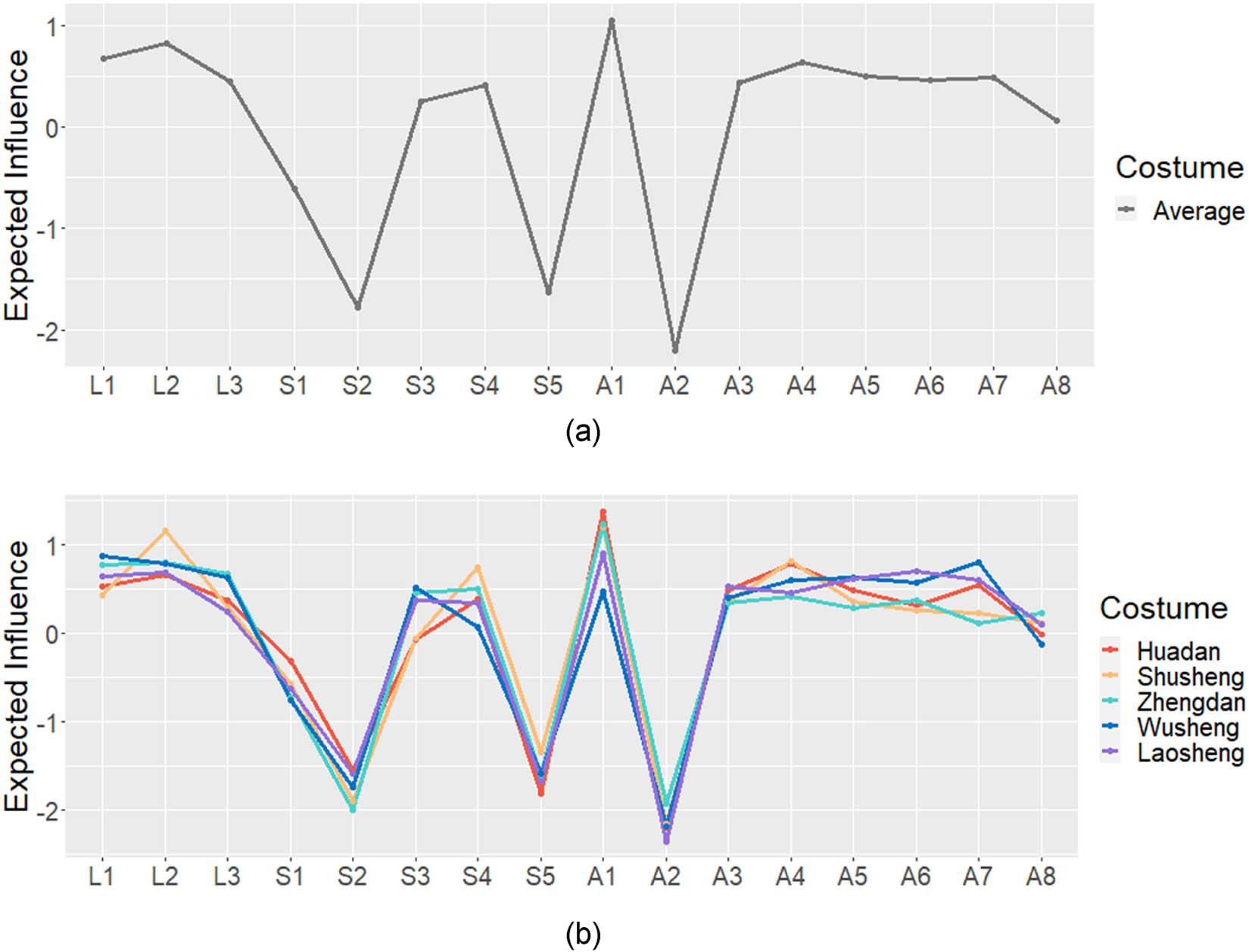 Figure 5
Expected influence of nodes of the global network (a) and individual networks (b).