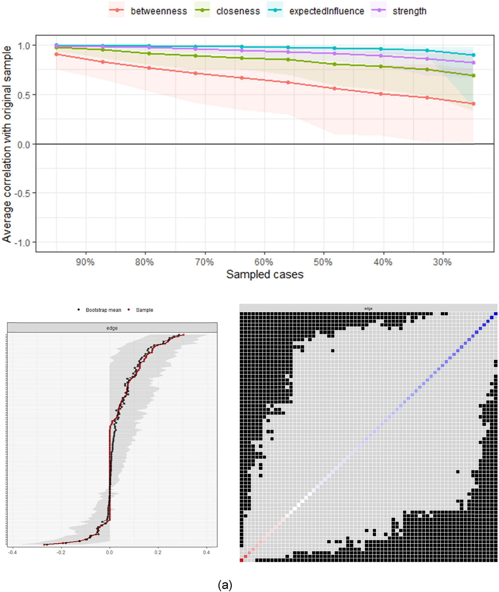 Figure A1
The stability of central indices, bootstrapped confidence intervals, and the difference test of edge-weights for each material. (a) Huadan, (b) Shusheng, (c) Zhengdan, (d) Wusheng, and (e) Laosheng.