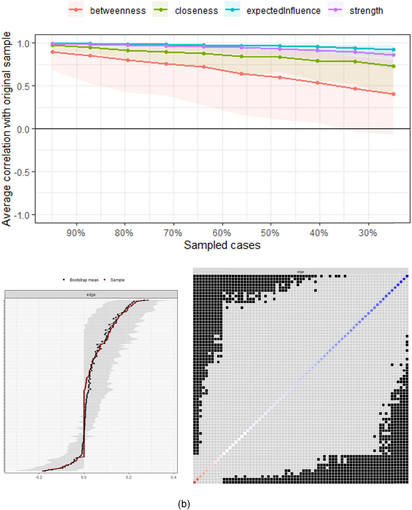 Figure A1
The stability of central indices, bootstrapped confidence intervals, and the difference test of edge-weights for each material. (a) Huadan, (b) Shusheng, (c) Zhengdan, (d) Wusheng, and (e) Laosheng.