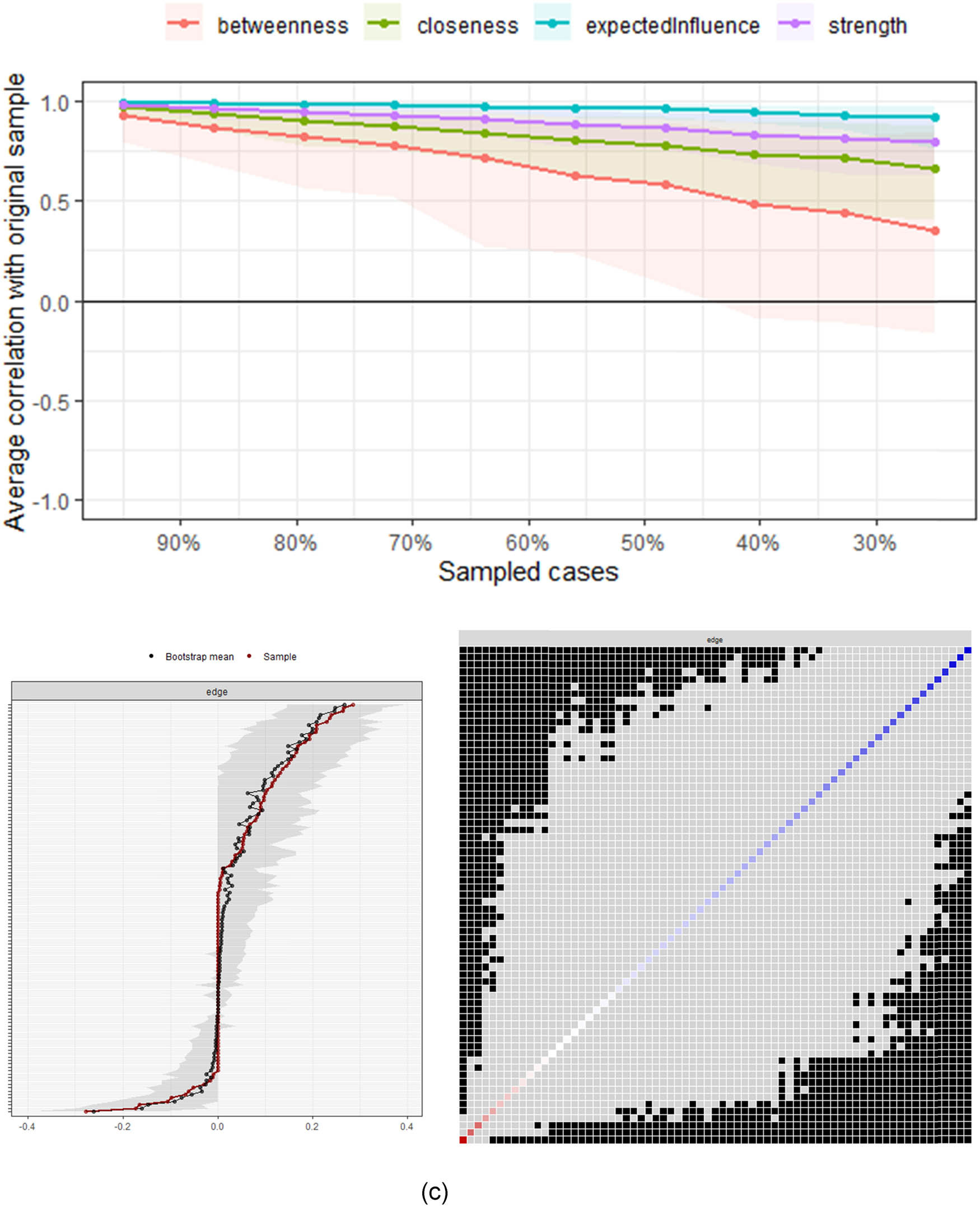 Figure A1
The stability of central indices, bootstrapped confidence intervals, and the difference test of edge-weights for each material. (a) Huadan, (b) Shusheng, (c) Zhengdan, (d) Wusheng, and (e) Laosheng.