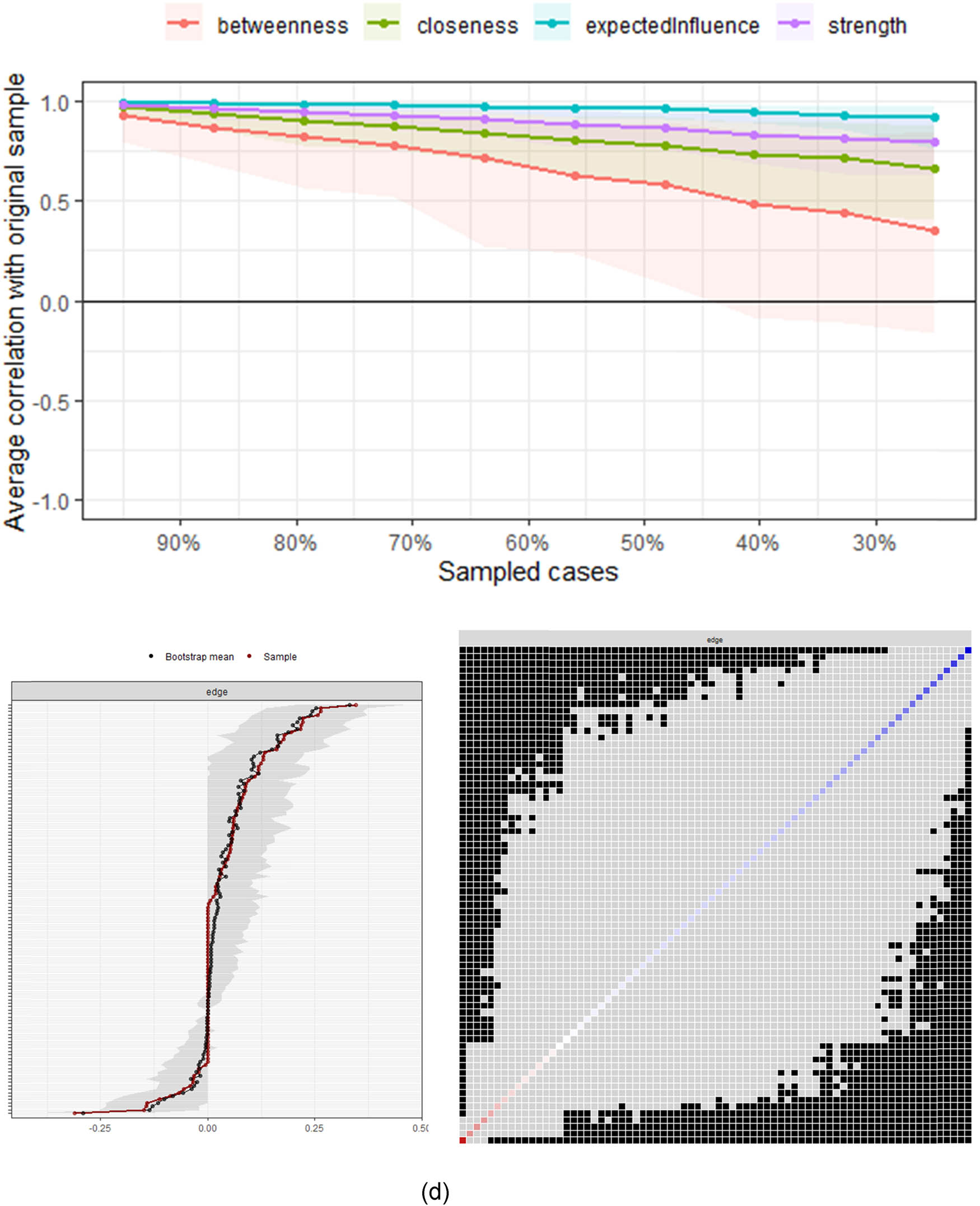 Figure A1
The stability of central indices, bootstrapped confidence intervals, and the difference test of edge-weights for each material. (a) Huadan, (b) Shusheng, (c) Zhengdan, (d) Wusheng, and (e) Laosheng.