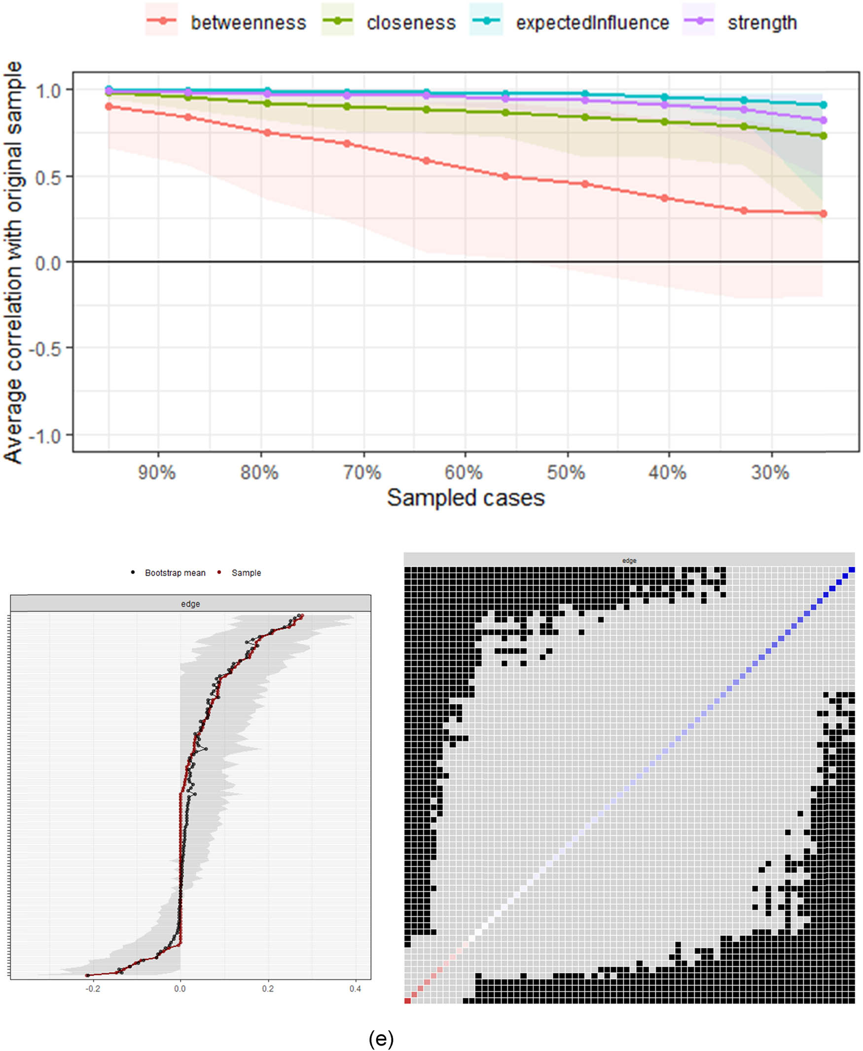 Figure A1
The stability of central indices, bootstrapped confidence intervals, and the difference test of edge-weights for each material. (a) Huadan, (b) Shusheng, (c) Zhengdan, (d) Wusheng, and (e) Laosheng.