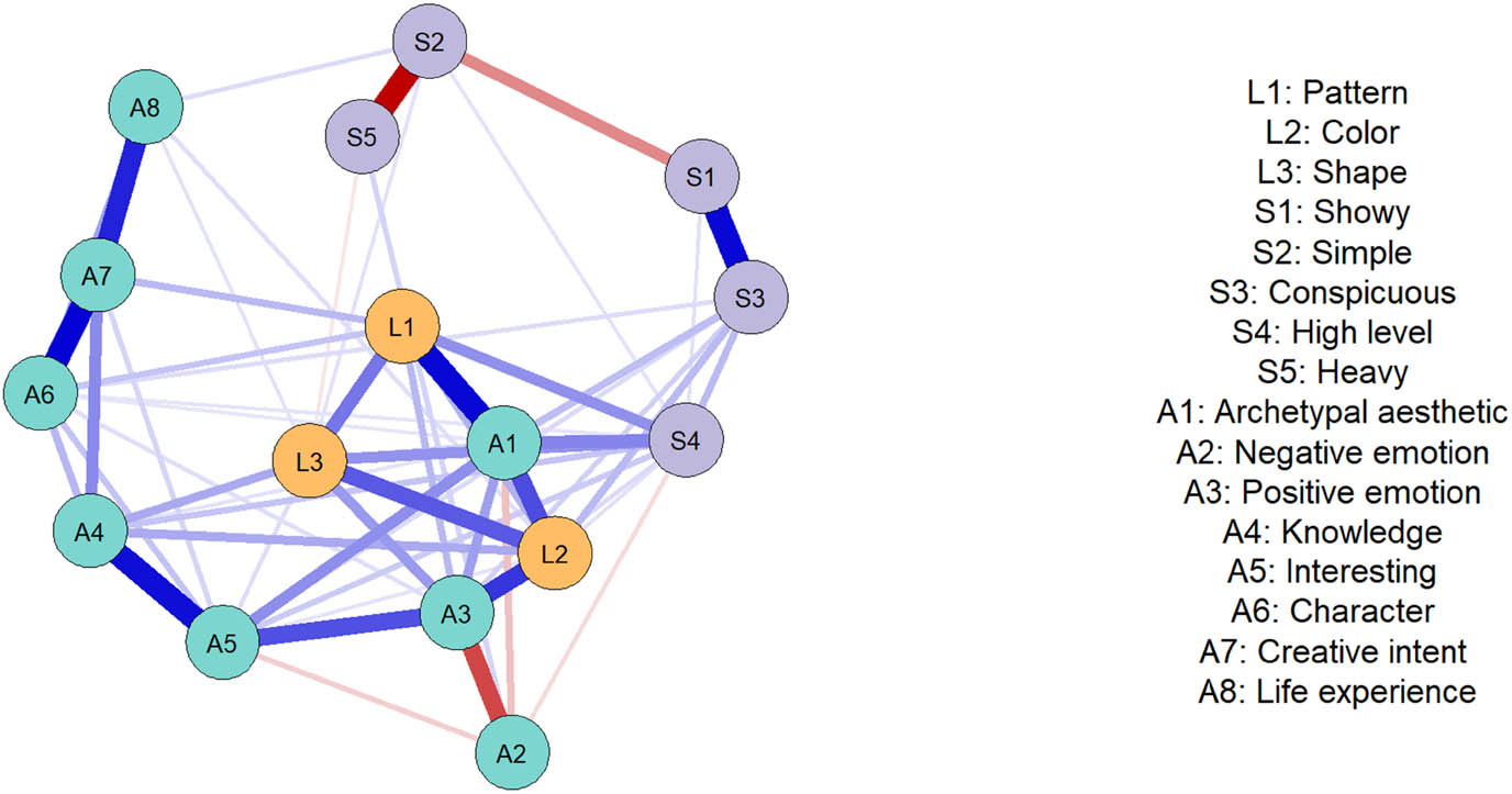 Figure A2
Unregularized global network of aesthetic effects across all Yue opera costumes.