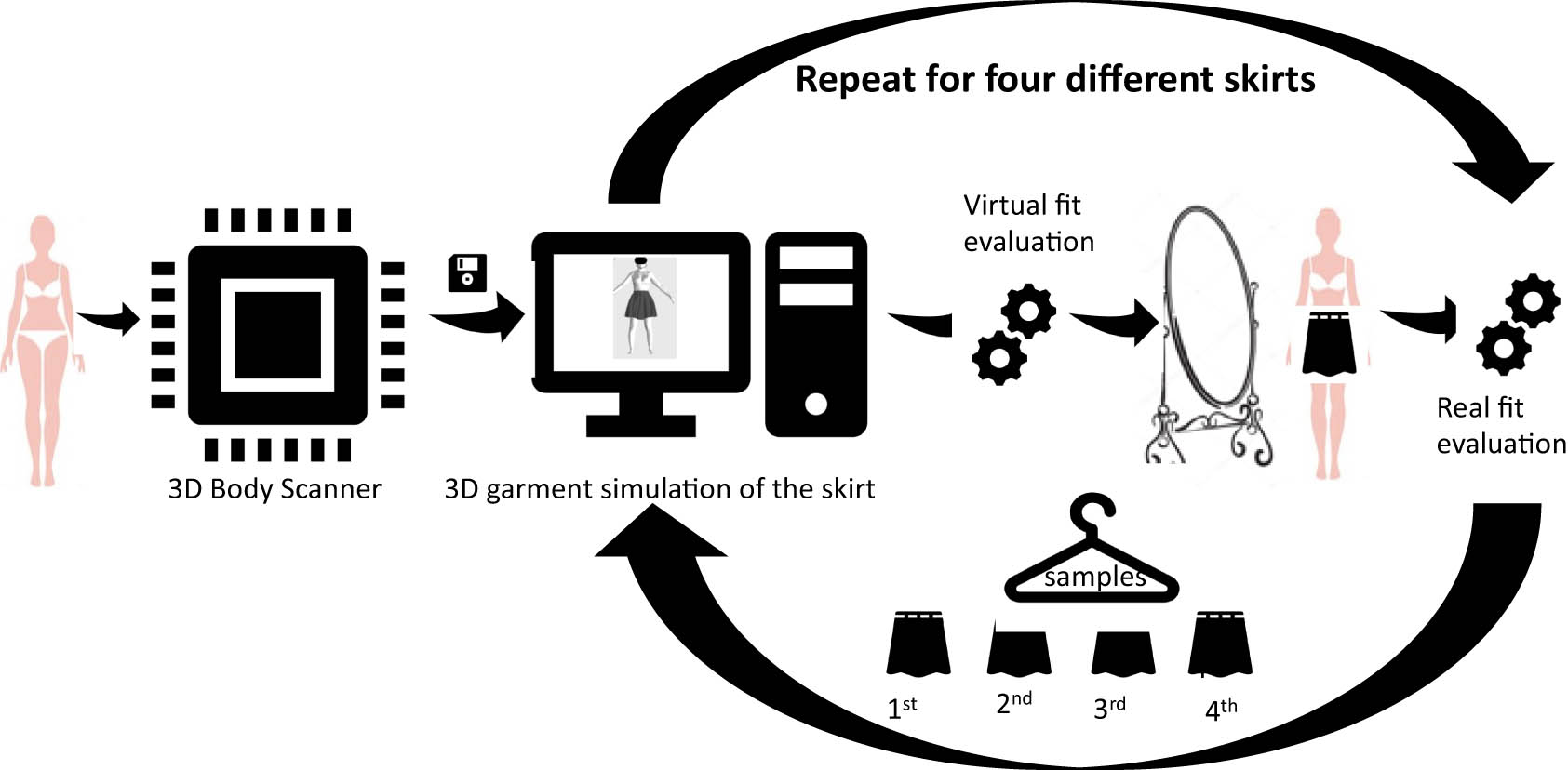 Figure 1 
                  Protocol for virtual and real garment try-on.
               