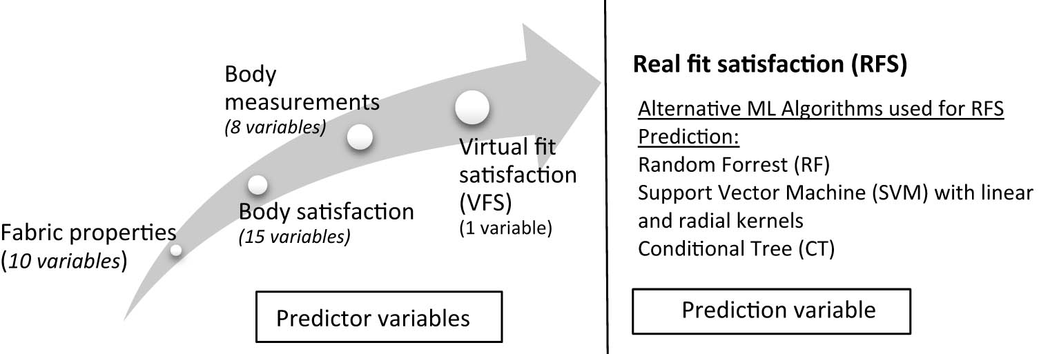 Figure 2 
                  Variables that were used in this study to construct the ML algorithms.
               