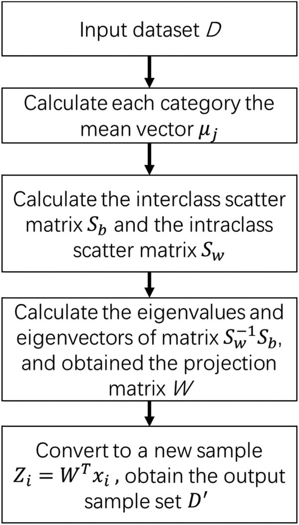 Figure 3
Flow chart of ILDA algorithm.
