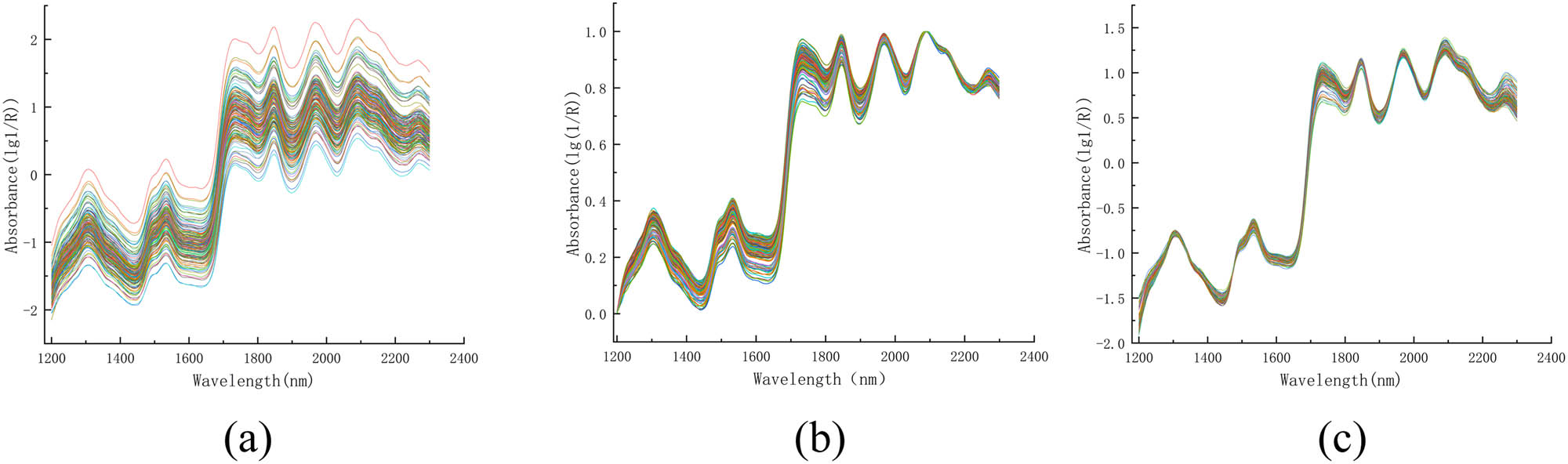 Figure 5
The spectra of 180 samples preprocessed using the different spectral preprocessing techniques. (a) S-G, (b) SNV, and (c) S-G + SNV.