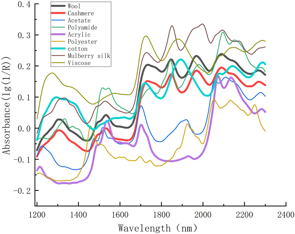 Figure 6
Spectral difference comparison.