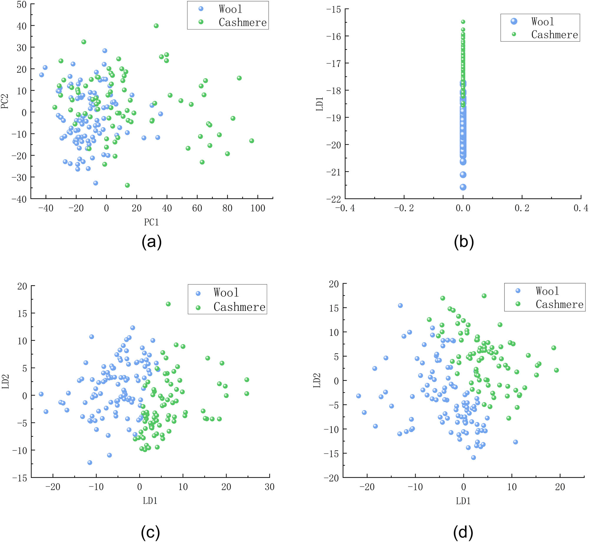 Figure 7
Results of different algorithms for downscaling the spectra of wool cashmere samples. (a) S-G + SNV-PCA, (b) S-G + SNV-LDA, (c) S-G + SNV-ILDA (cotton), and (d) S-G + SNV-ILDA (acrylic).