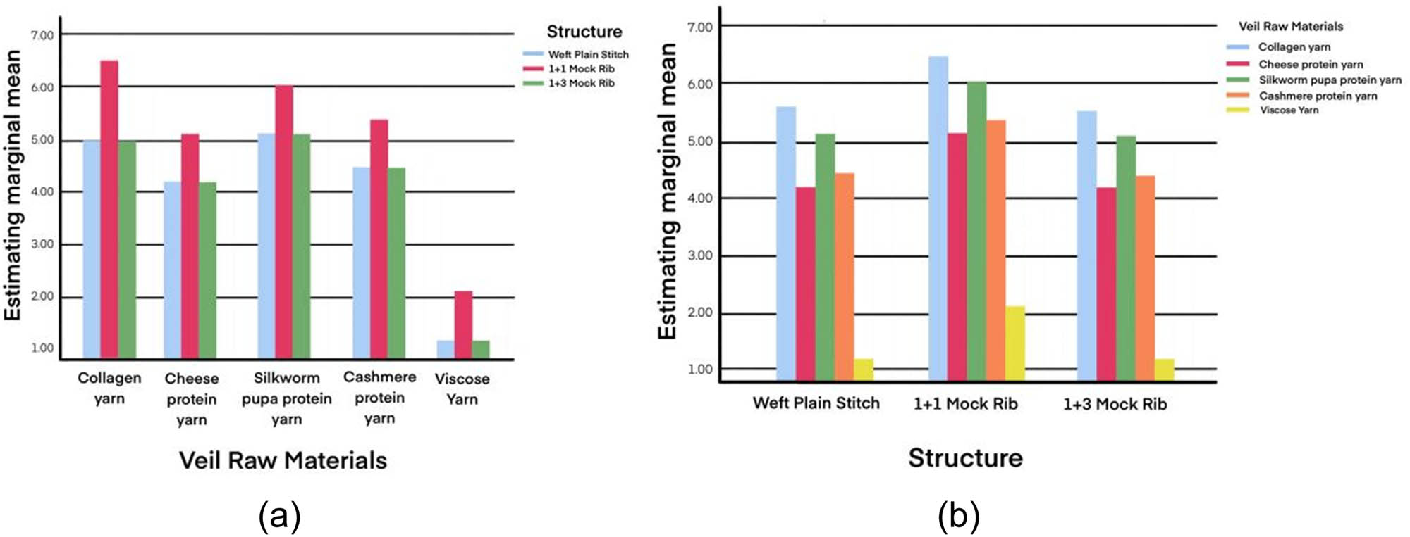 Figure 7
Estimated marginal average of skin moisture content change rate: (a) independent variable is veil materials, (b) independent variable is fabric structure.