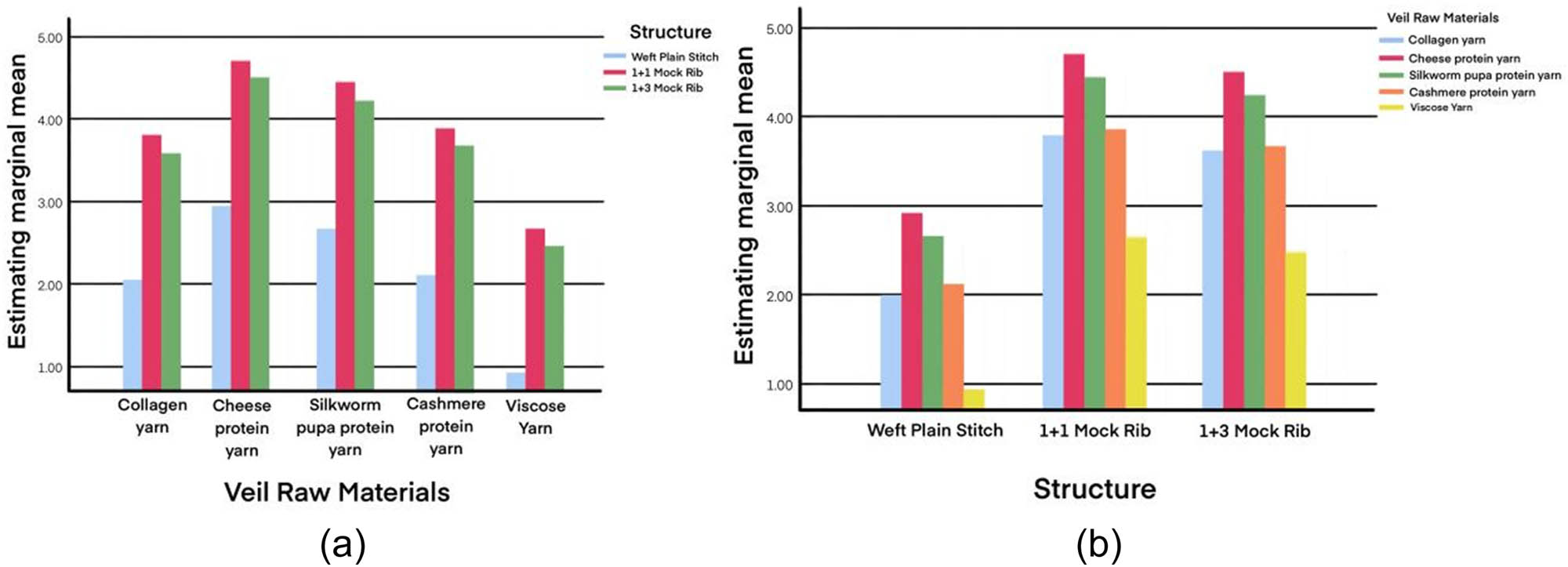 Figure 8
Estimated marginal average of the change rate of trans-epidermal water loss: (a) independent variable is veil materials and (b) independent variable is fabric structure.