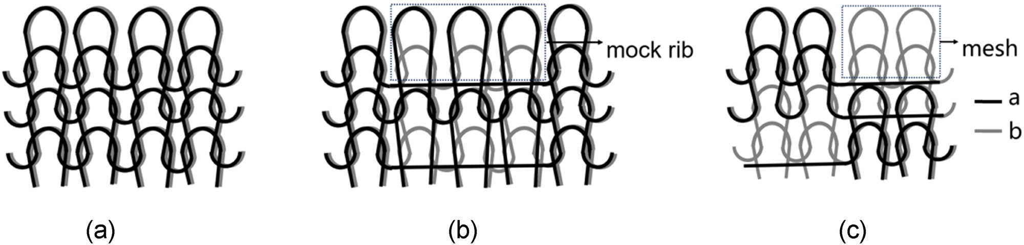 Figure 1 
                  Stitch structures: (a) plain weft, (b) 3 + 1 mock rib, and (c) 2 + 2 mesh.
               