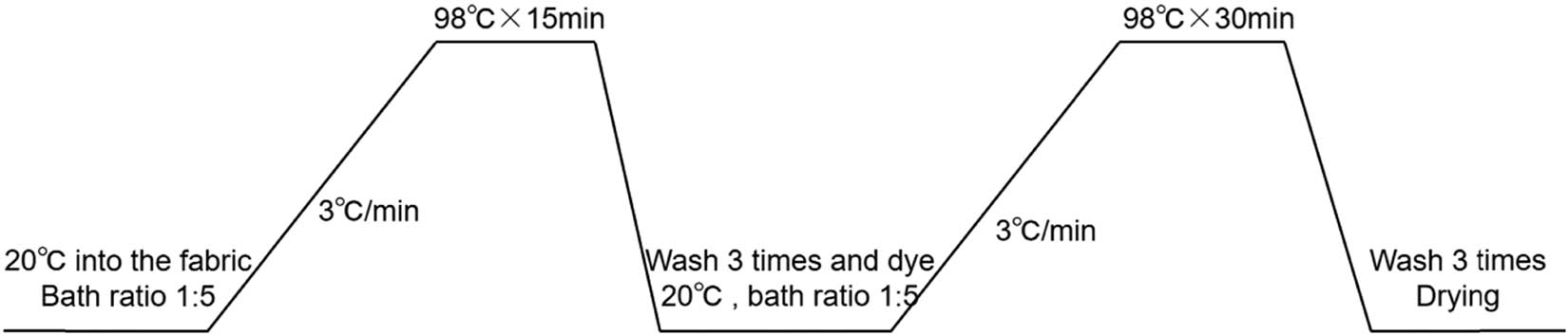 Figure 3 
                  Fabric dyeing process flow chart.
               