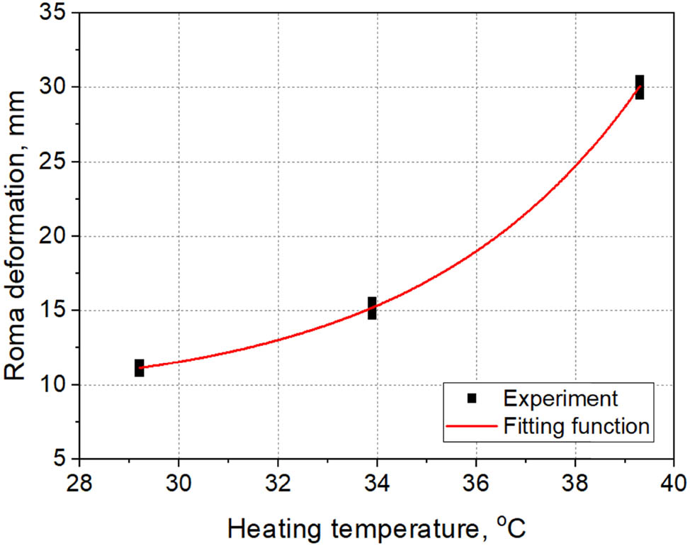 Figure 3
Maximum deformation of the plasticine substrate as a function of heating temperature.