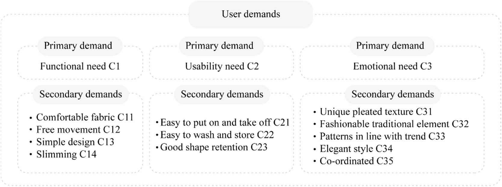 Figure 1
User demands for pleated cheongsams.