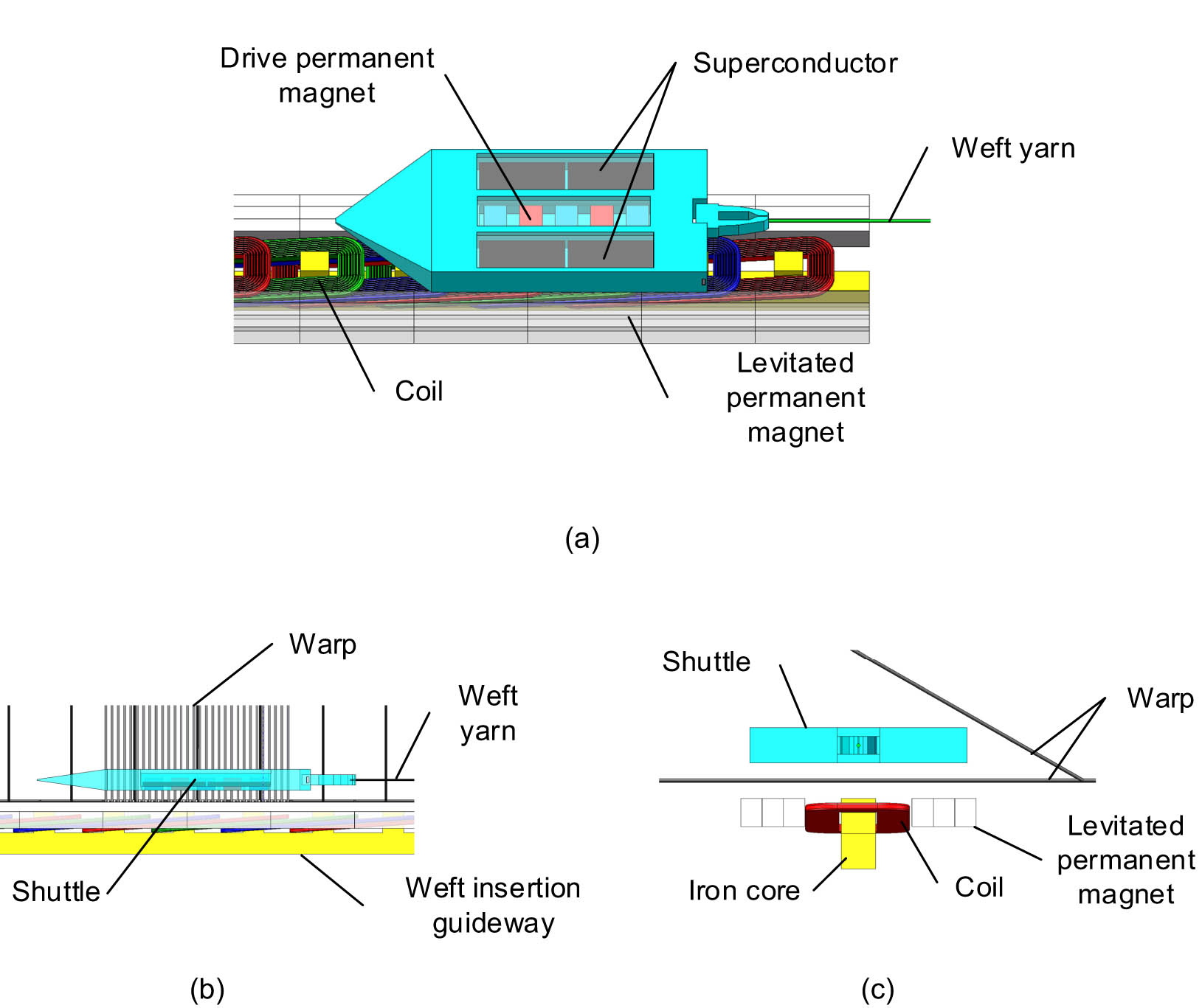 Figure 1
Schematic diagram of weft insertion guideway structure: (a) top view, (b) front view, and (c) side view.