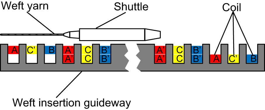 Figure 2
Winding filling method.