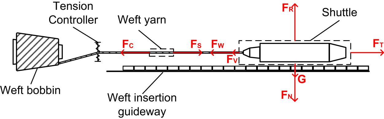Figure 4
Analysis of forces on shuttle and weft yarn.