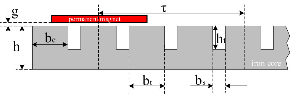 Figure 5
Structural dimension weft insertion guideway.