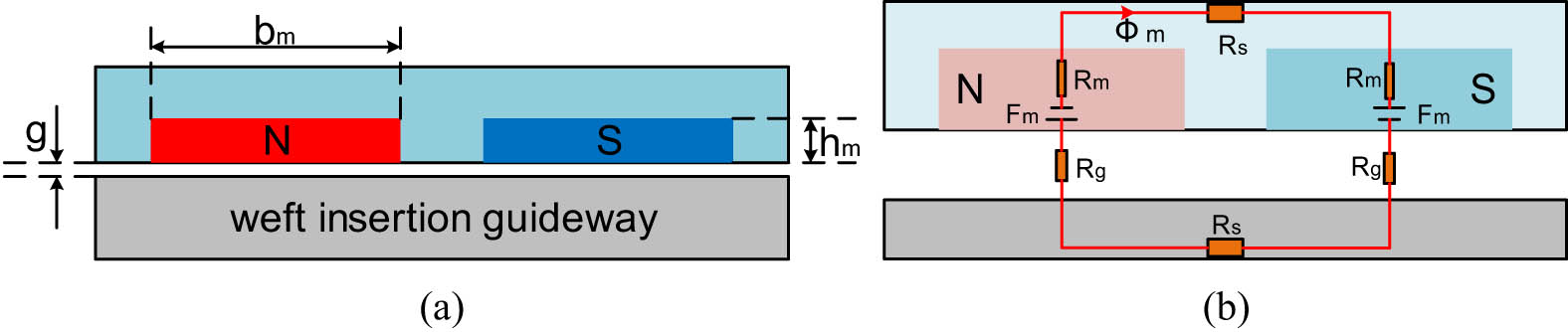 Figure 6
Equivalent magnetic circuit diagrams of the weft insertion guideway and drive permanent magnets: (a) structural schematic and (b) equivalent magnetic circuit diagram.