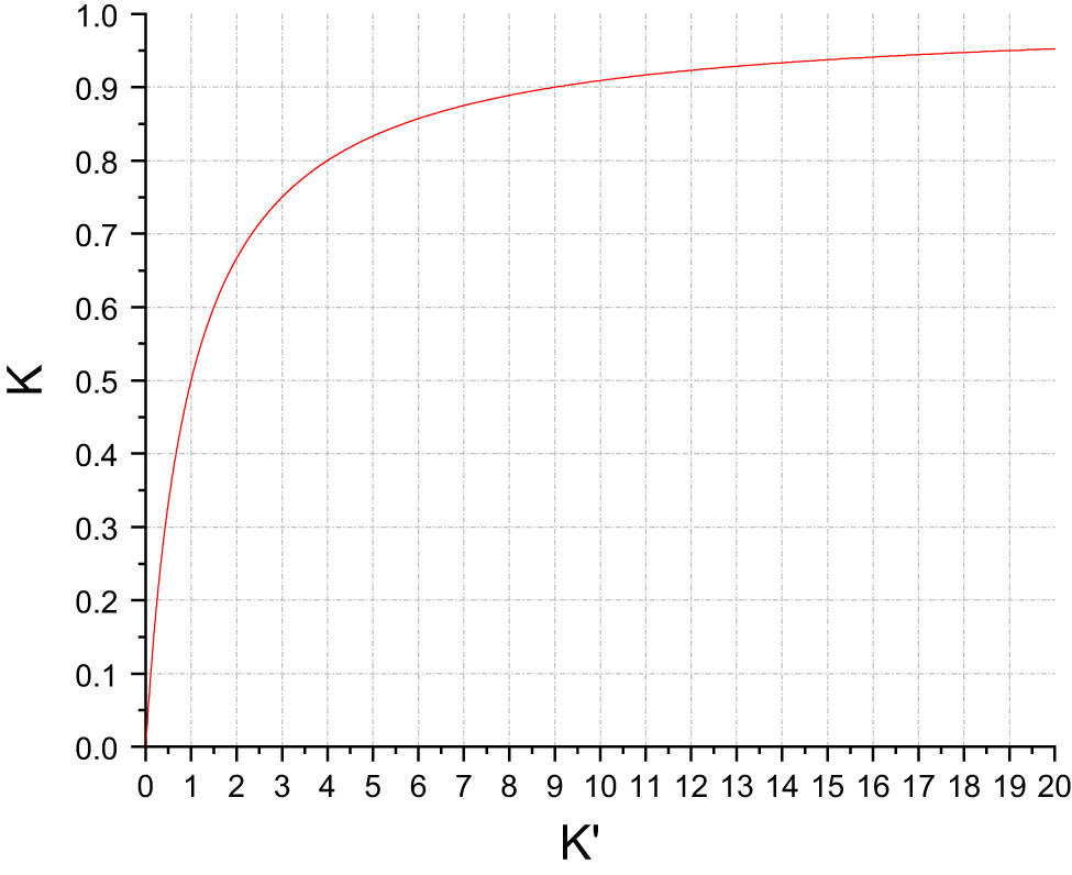 Figure 7
K and K′ relationship diagram.