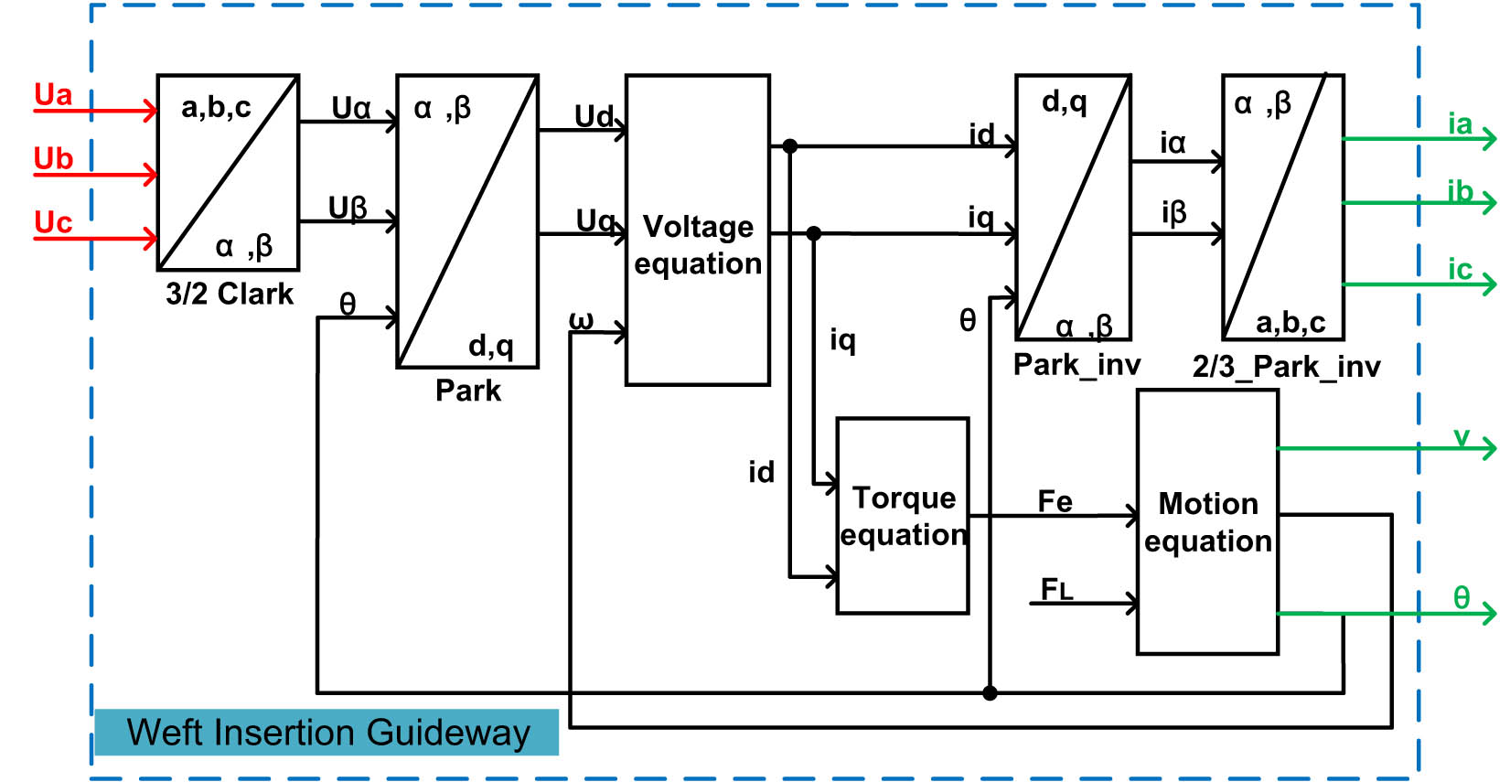 Figure 8
Weft insertion guideway control block diagram.