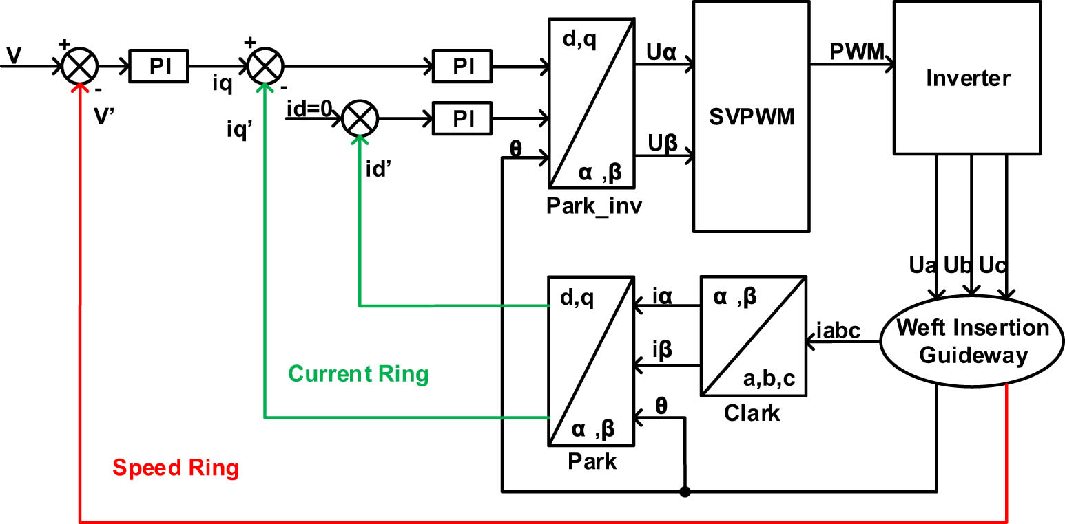 Figure 9
Control system structure block diagram.