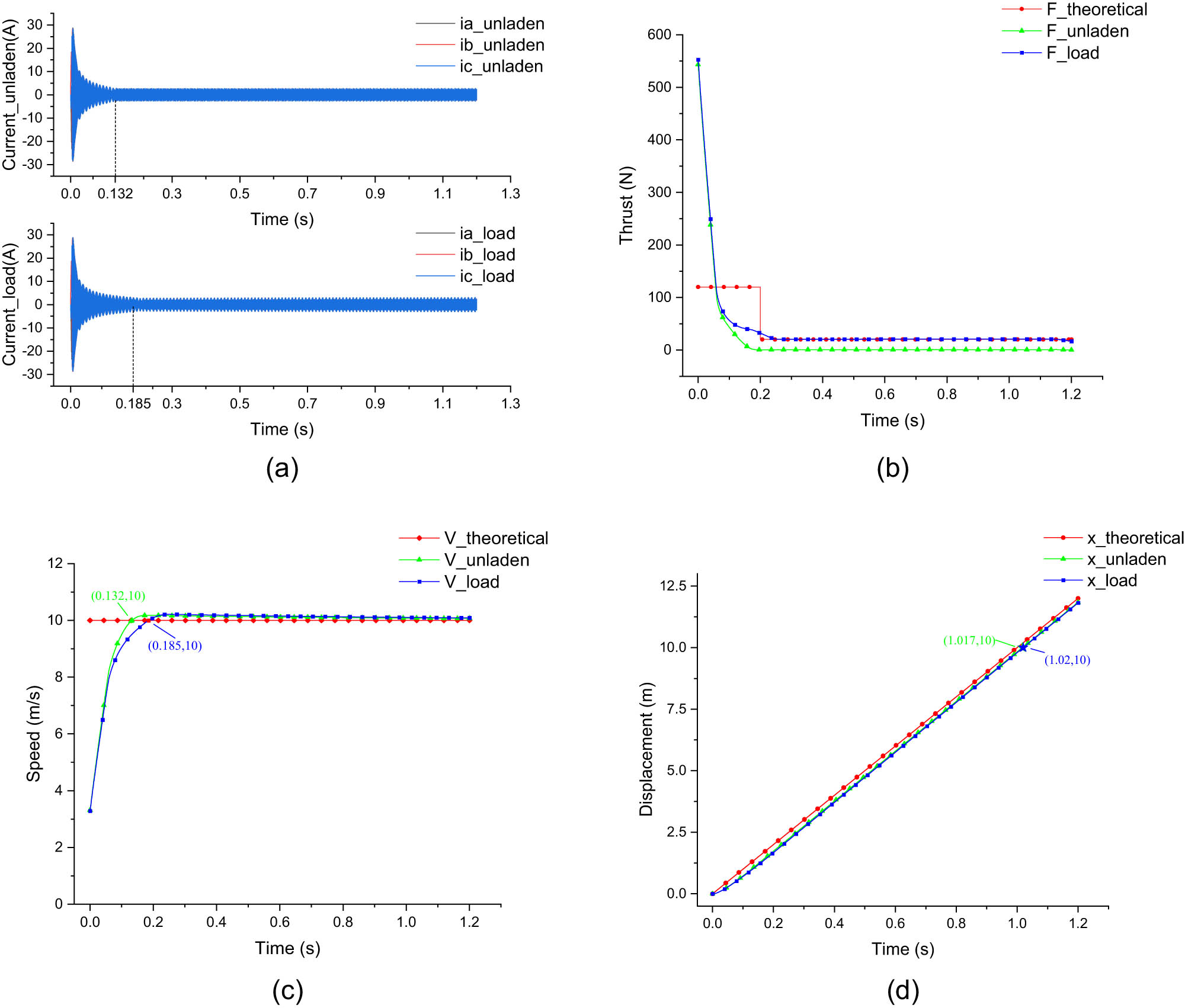 Figure 10
Simulation results of the main data graph: (a) current, (b) thrust, (c) speed, and (d) displacement.