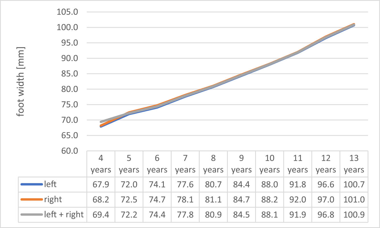 Figure 10
Changes in the foot width.