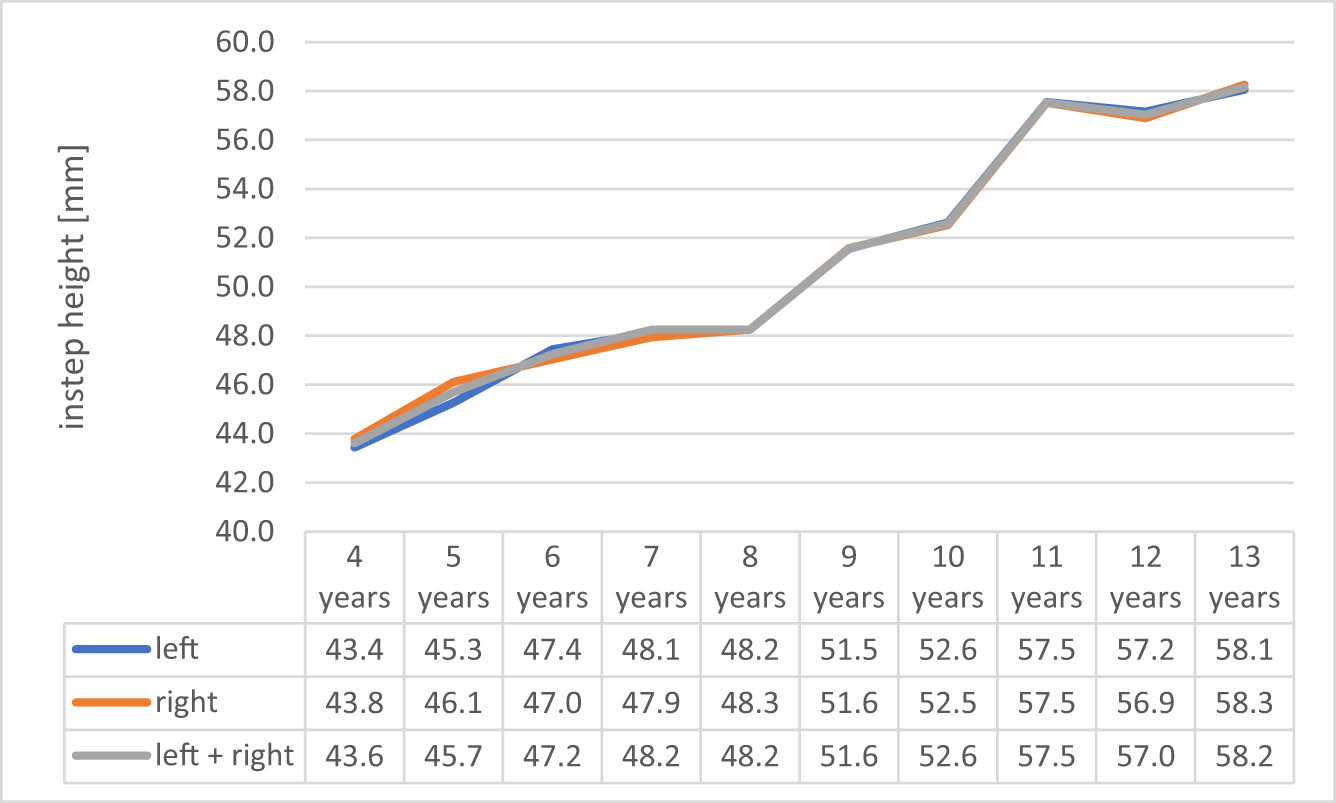 Figure 16
Changes in the instep height.
