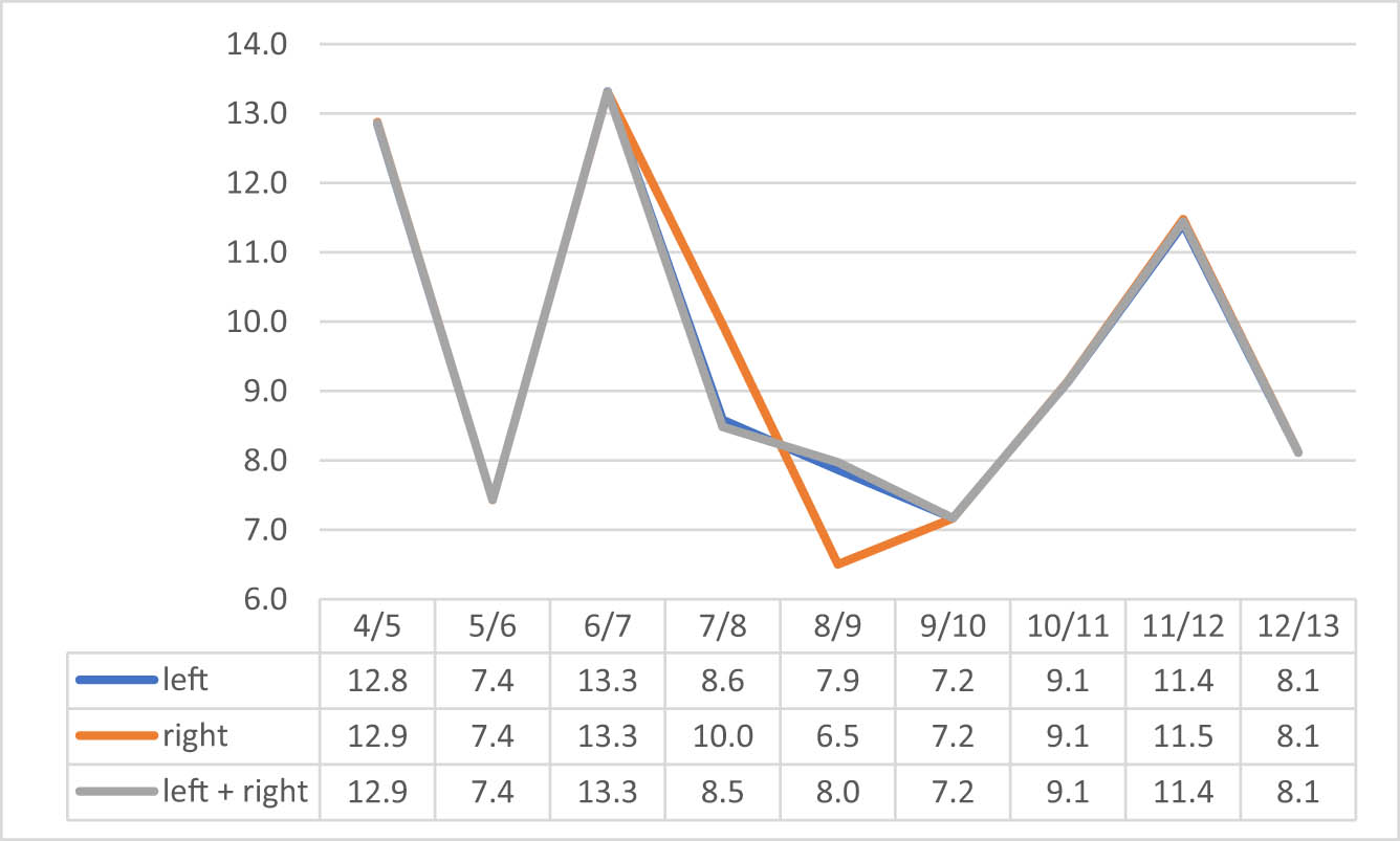 Figure 17
Dynamics of changes in the foot length, in mm.