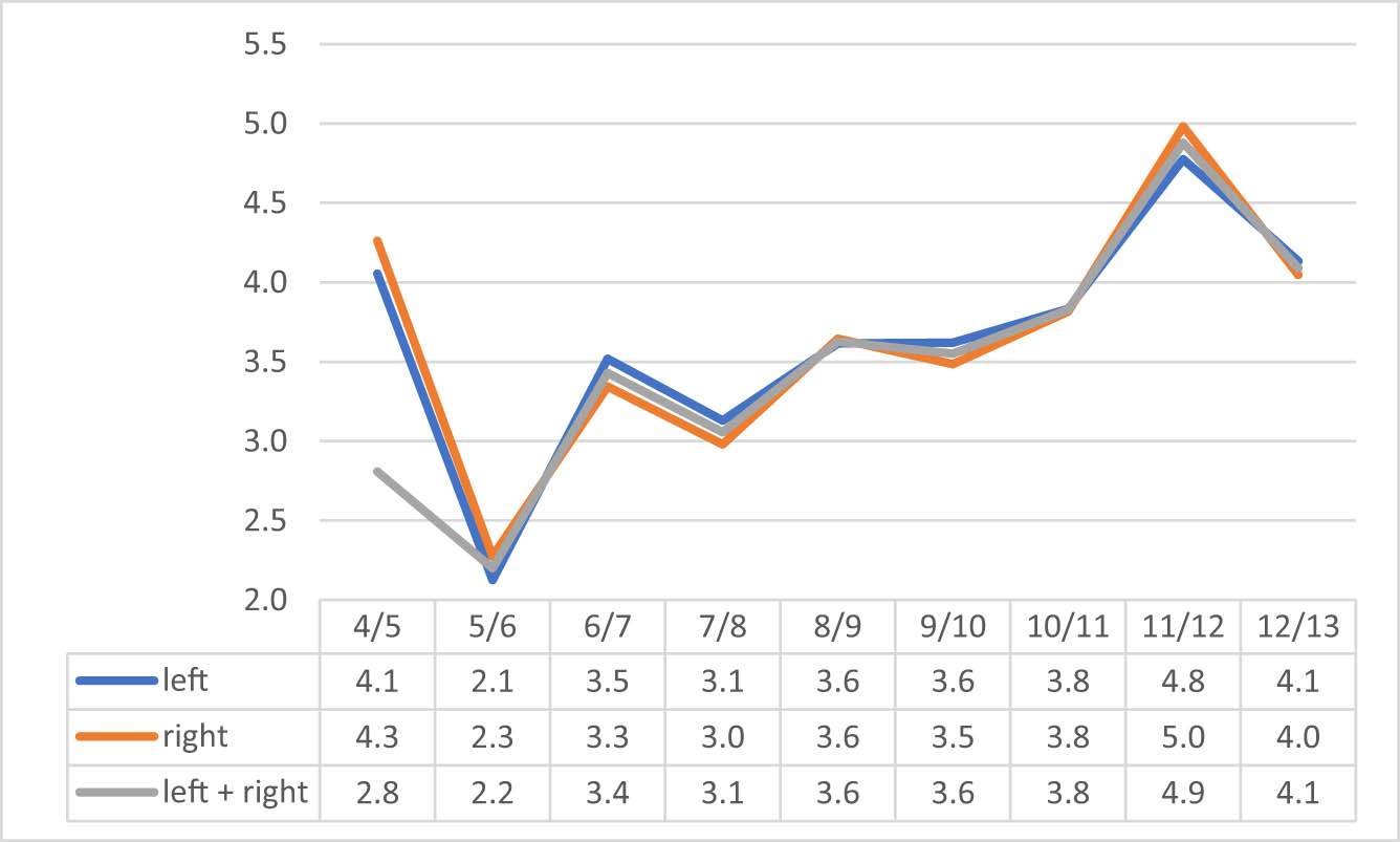 Figure 18
Dynamics of changes in the forefoot width, in mm.