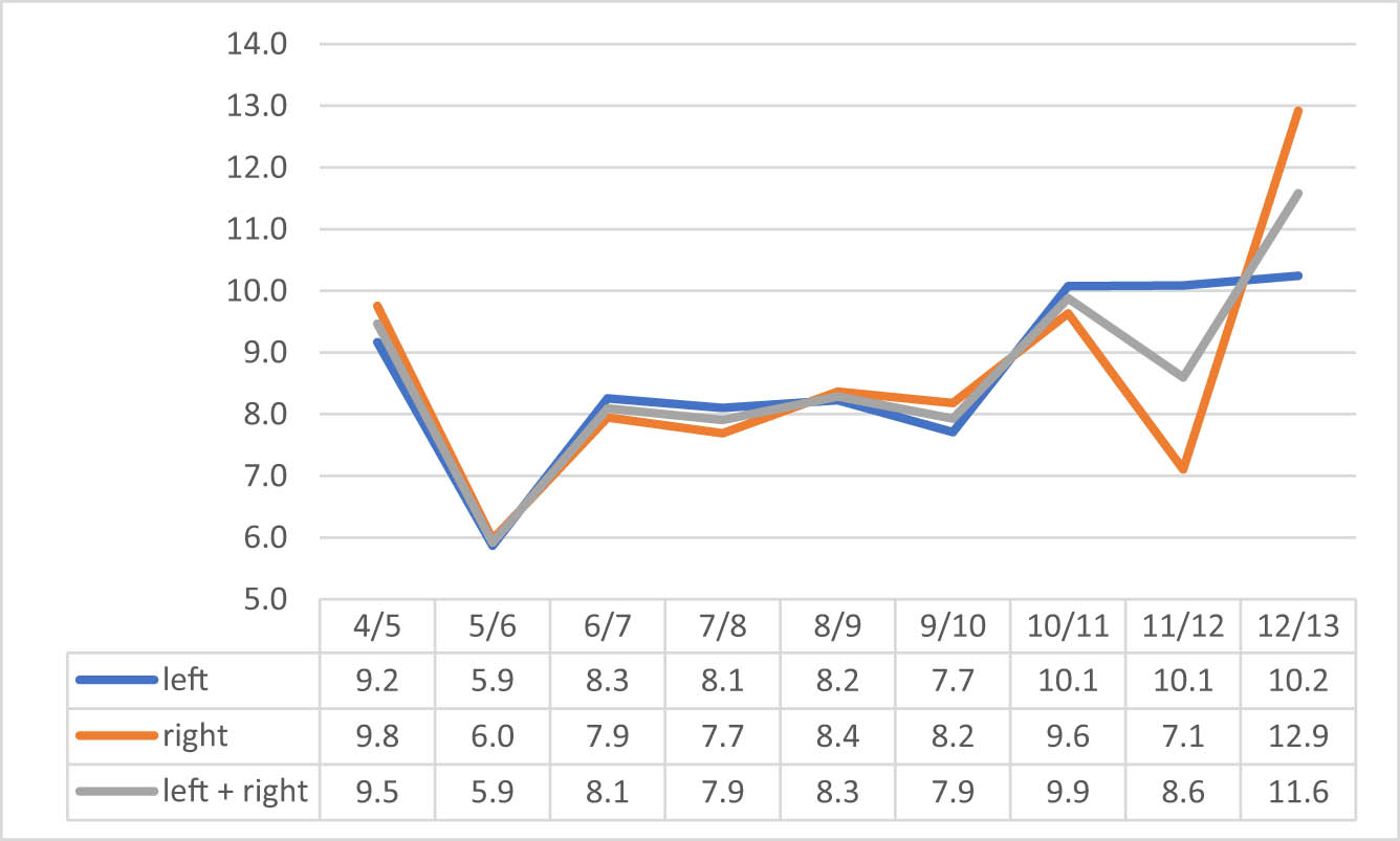 Figure 19
Dynamics of changes in the ball girth, in mm.