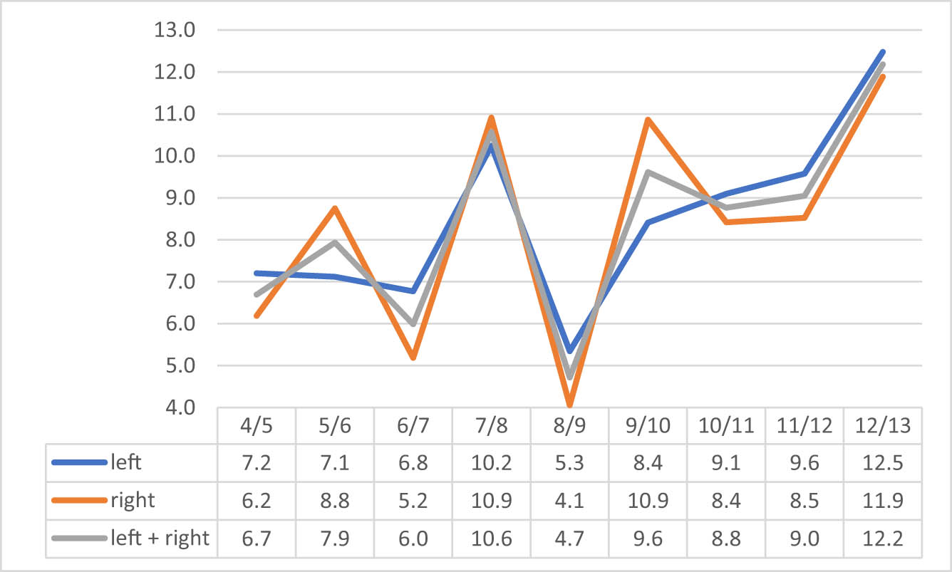 Figure 20
Dynamics of changes in the instep girth, in mm.