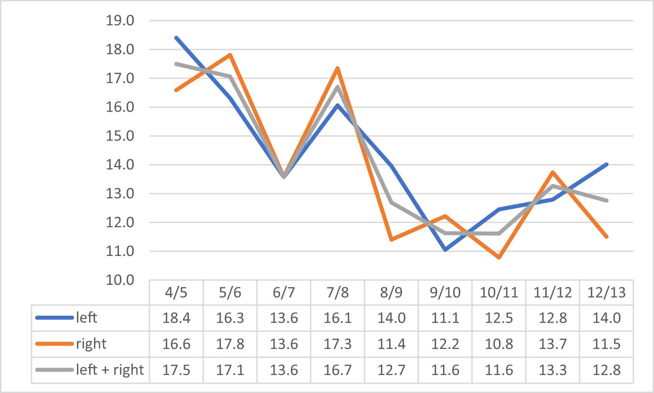 Figure 21
Dynamics of changes in the heel girth, in mm.