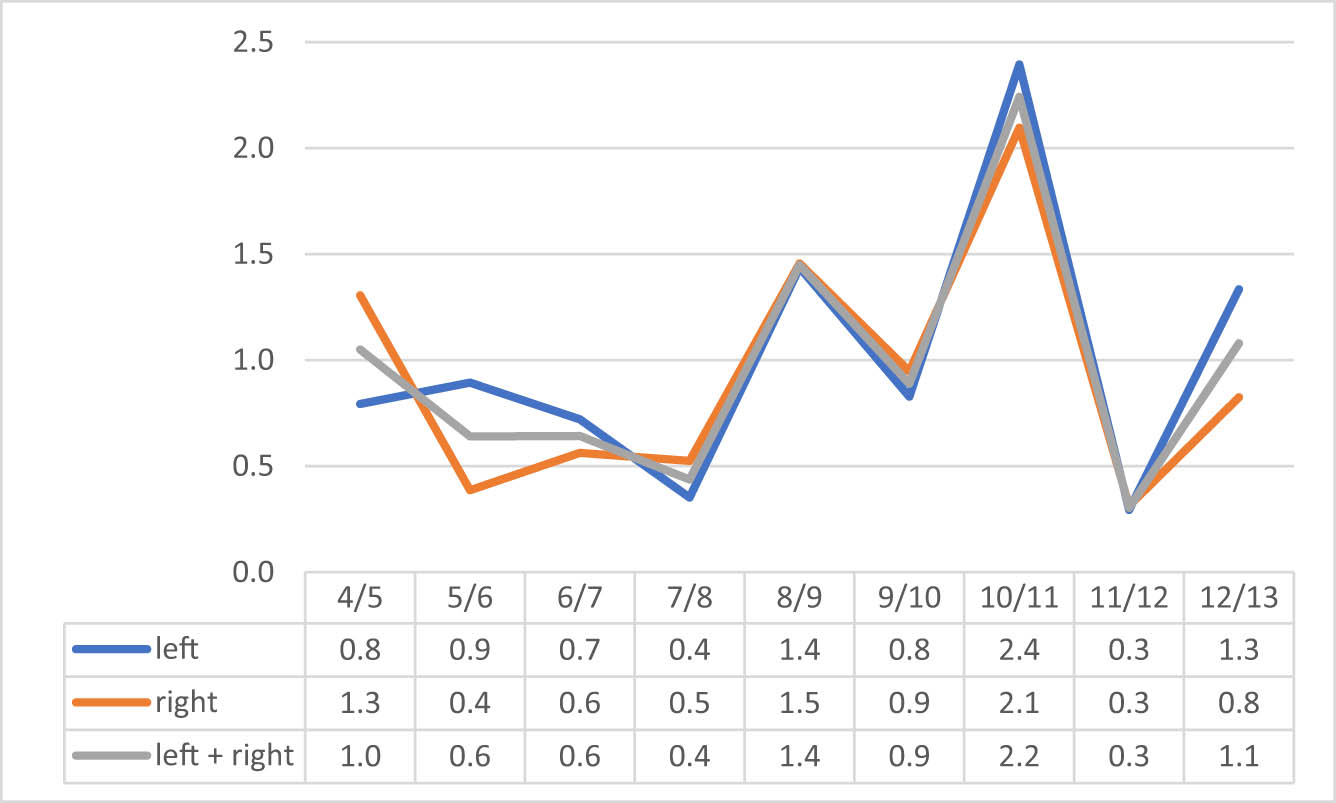 Figure 22
Dynamics of changes in the first toe joint, in mm.