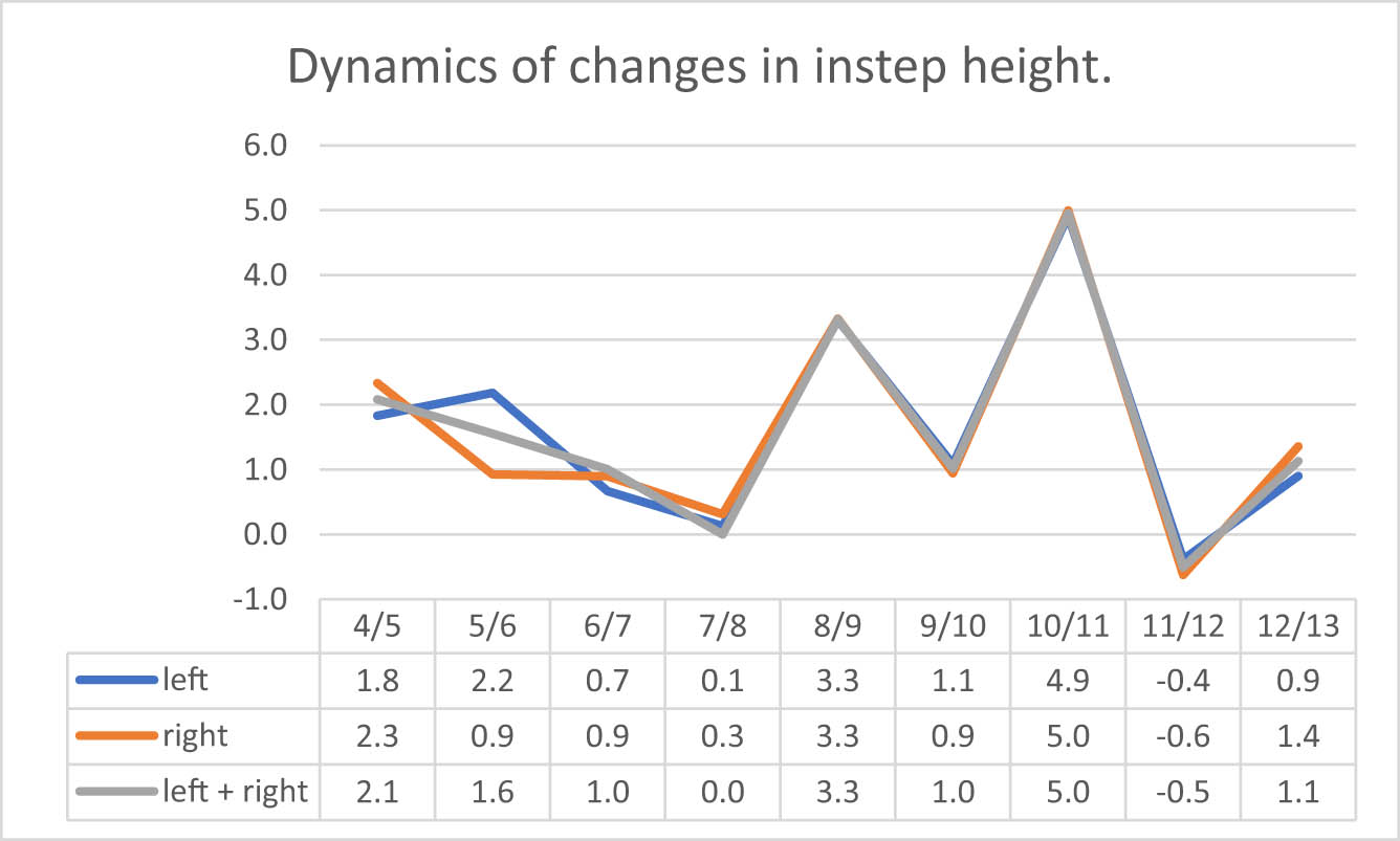 Figure 23
Dynamics of changes in instep height, in mm.