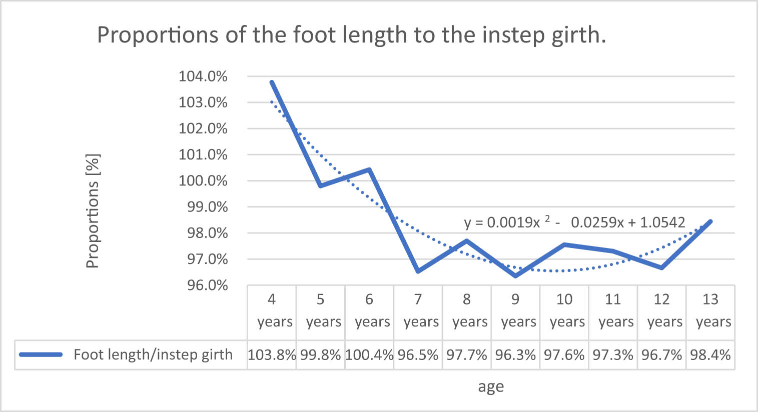 Figure 26
Proportion of the foot length to the instep girth.