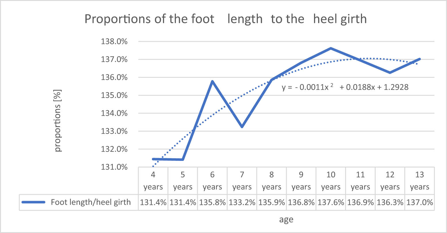 Figure 27
Proportion of the foot length to the heel girth.