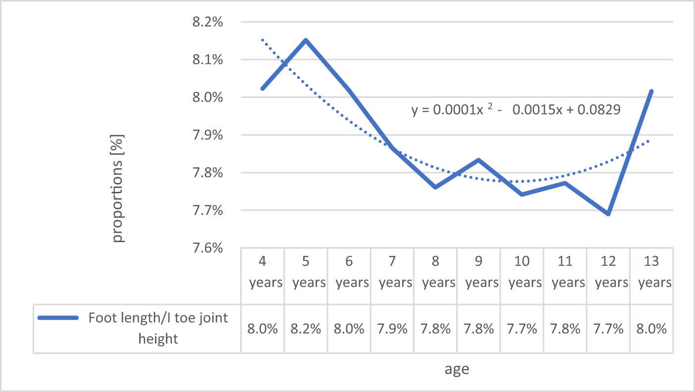 Figure 28
Proportion of the foot length to the first toe joint height.