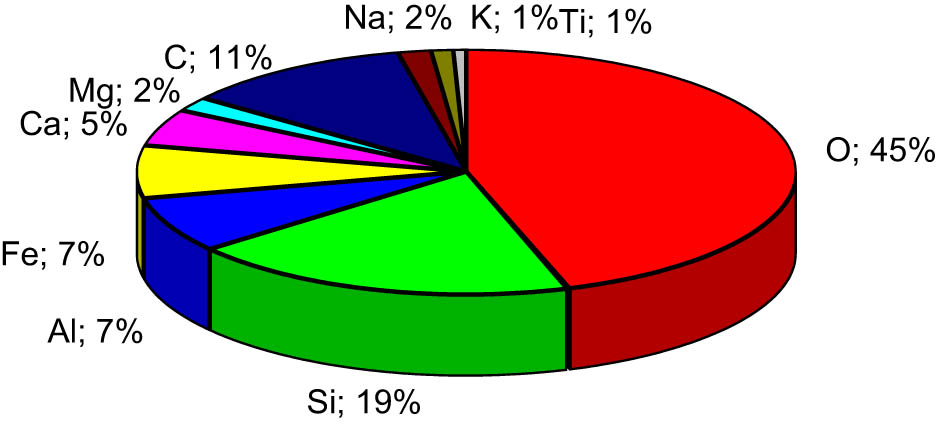 Figure 1
Chemical composition of basalt fabric.