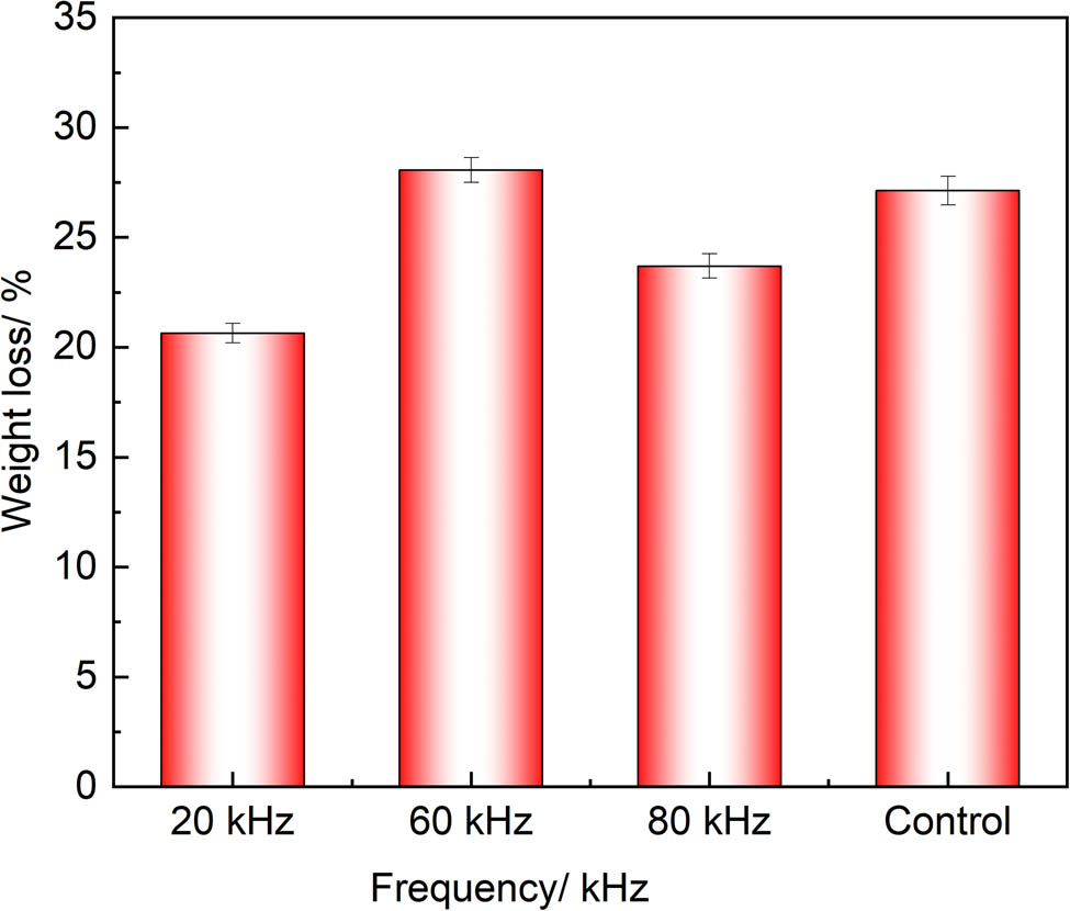 Figure 2
Weight loss values of the PET fabrics resulting from different frequencies and the control treatment.