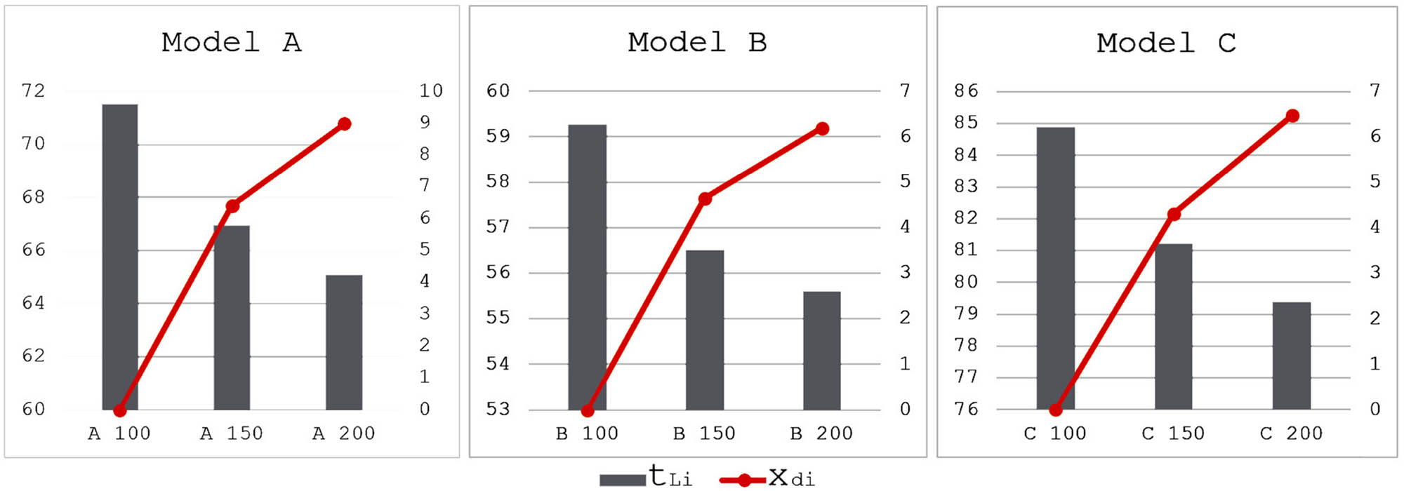 Figure 6 
                  Comparing fabric lengths to total sewing time and the change efficiency percentage of bias tape rolls in production.
               