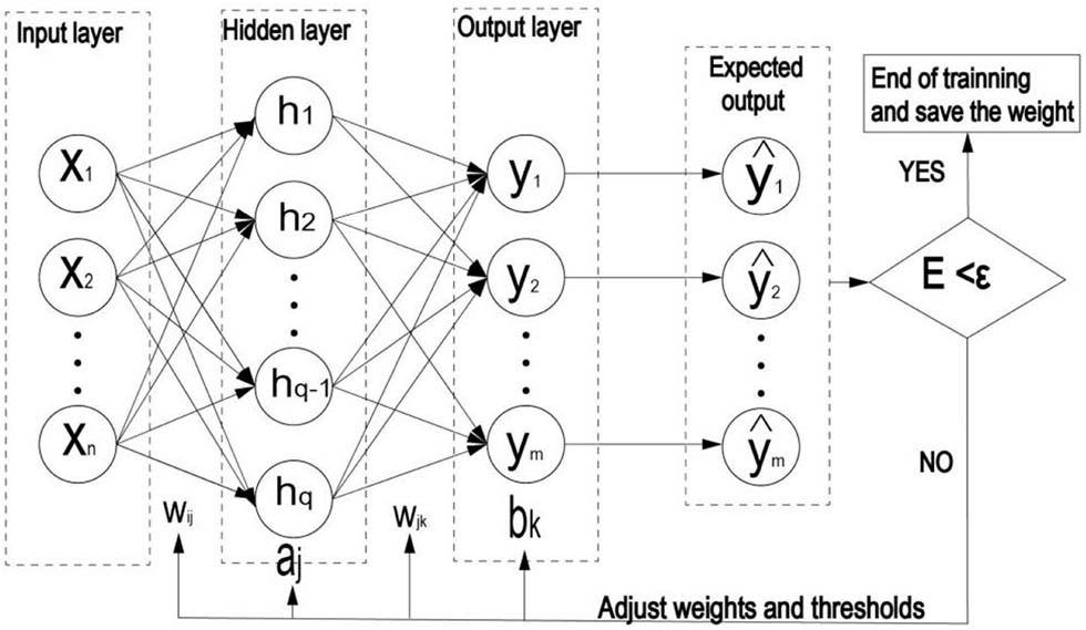 Figure 1 
                  The flowchart of single hidden layer BP neural network.
               