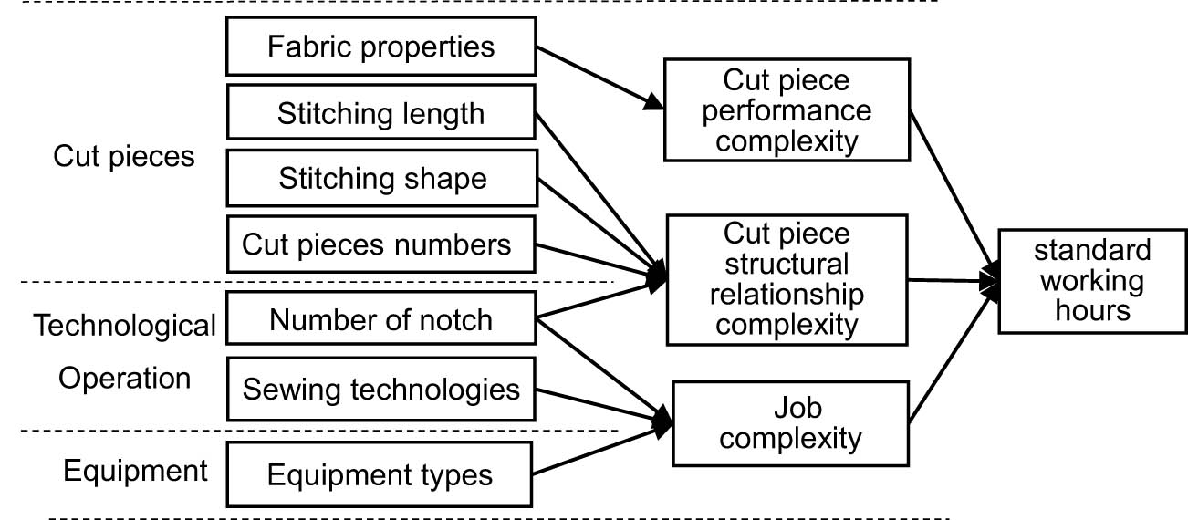 Figure 4 
                  The factors of standard sewing hours.
               